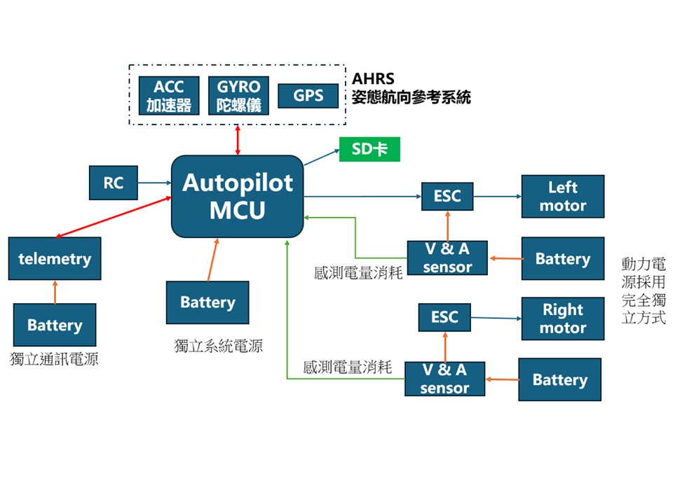 無人載具導控系統